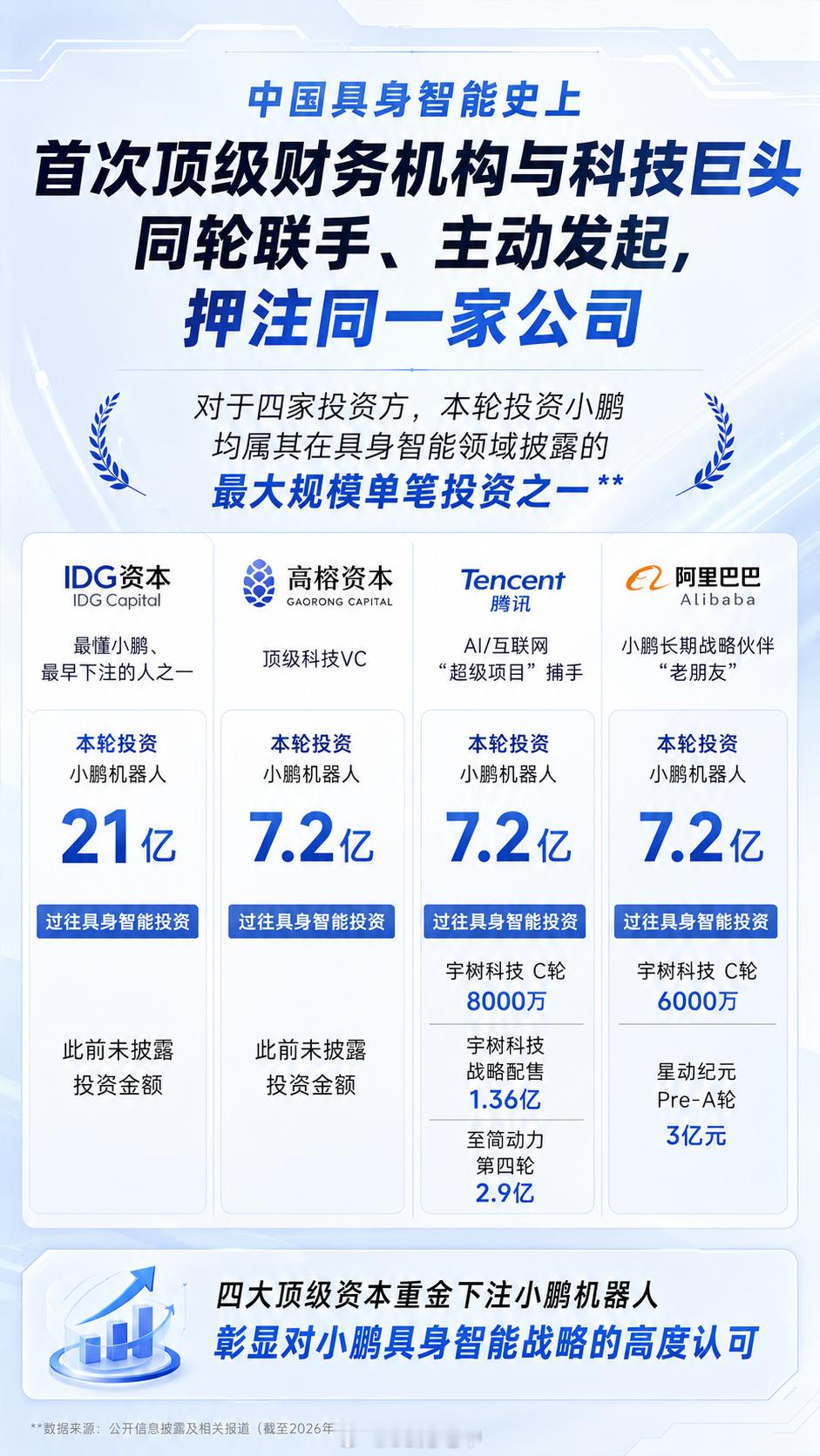 昨天的财报电话会议里何小鹏聊了很多和机器人相关的信息。- 机器人业务首轮超 9 