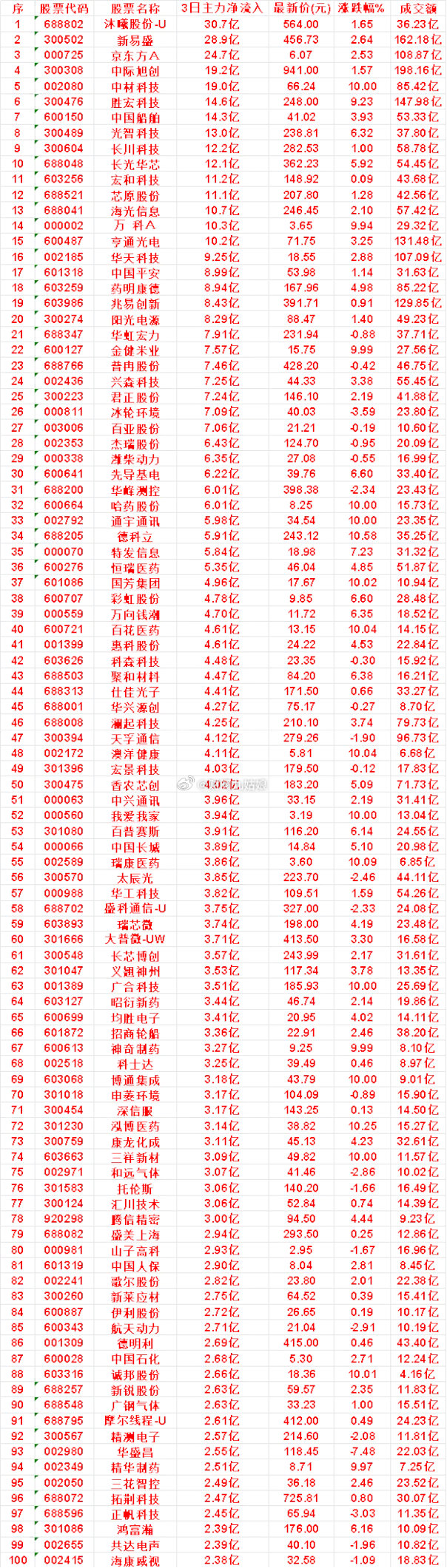 9月22日，前3天主力买入的名单一览！君正股份：3日净流入 7.24亿，涨跌幅 