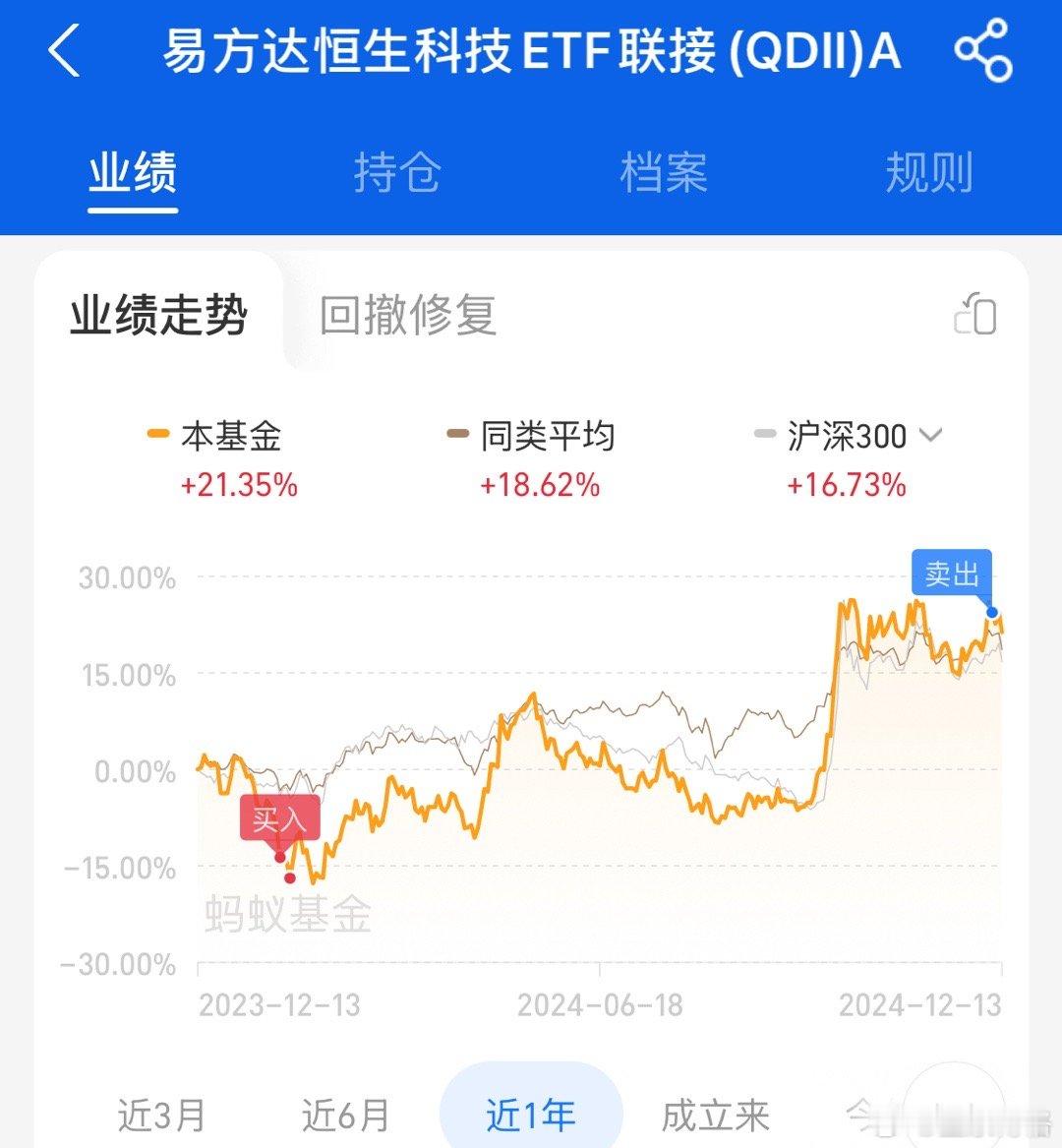 这次发车买入与卖出盈利近40%，跟车的都来点，博格就是运气好而已！ 基金[超话]