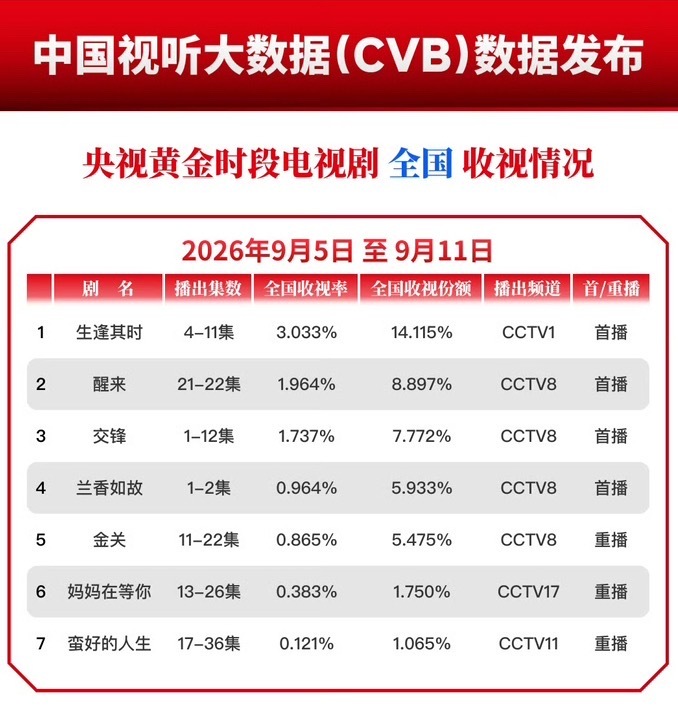 关晓彤生逢其时关晓彤齐时 cvb集均破3是什么水平？那就是爆剧水平啊[舔屏] ​