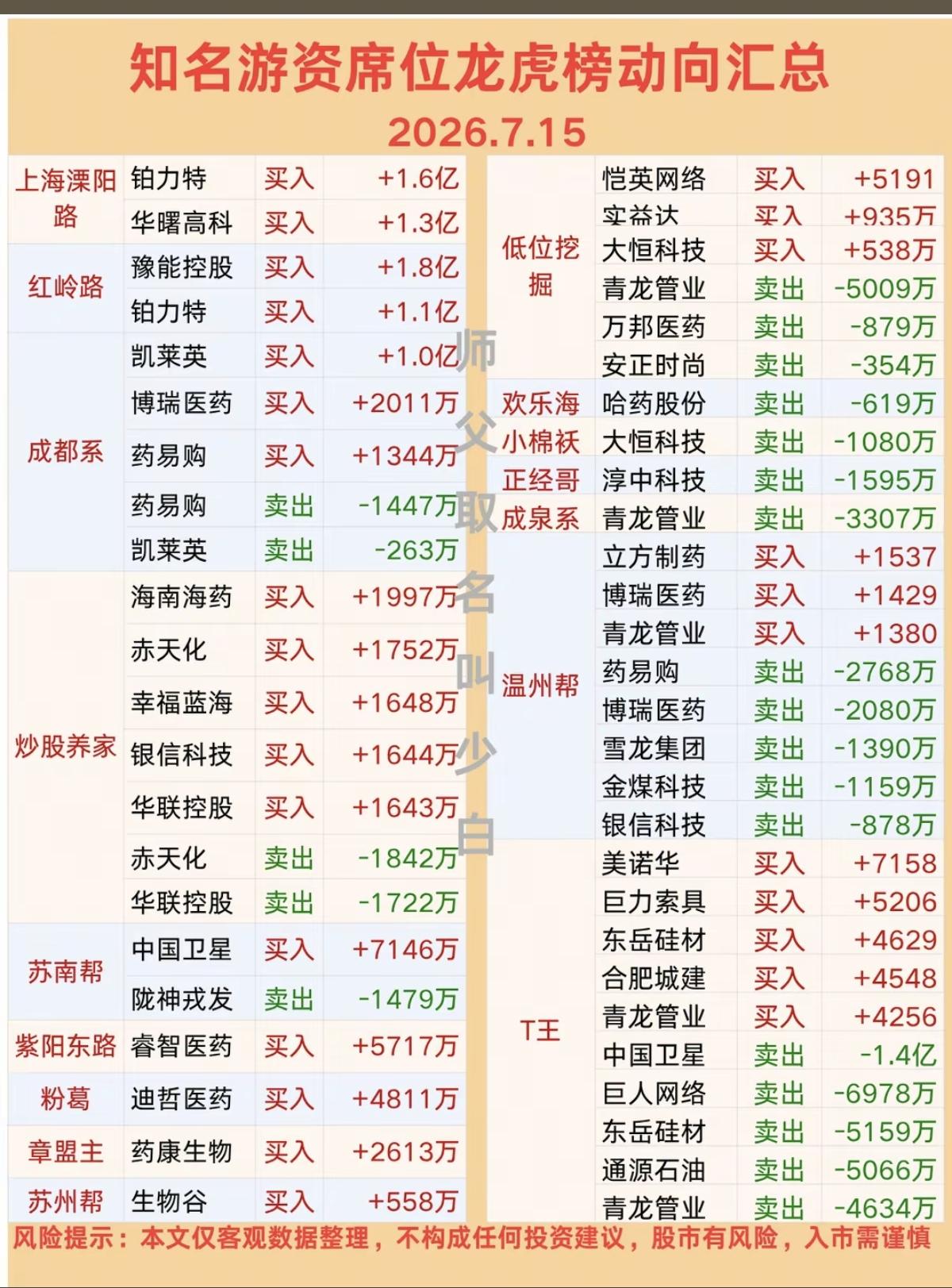 7.15周三  知名游资大佬：抢筹  龙虎榜！

成都系       买入  凯