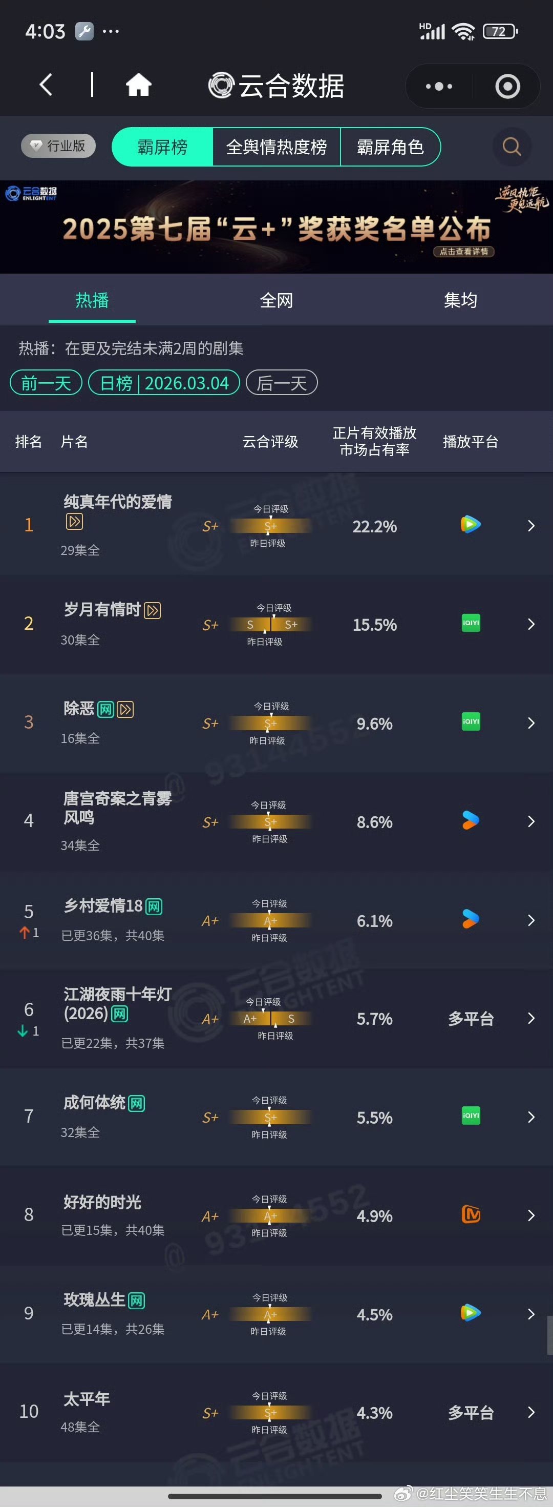 你们猜今天白鹿主演的唐宫奇案是直接过2000集均，还是卡一天，明天再过呢？我预估