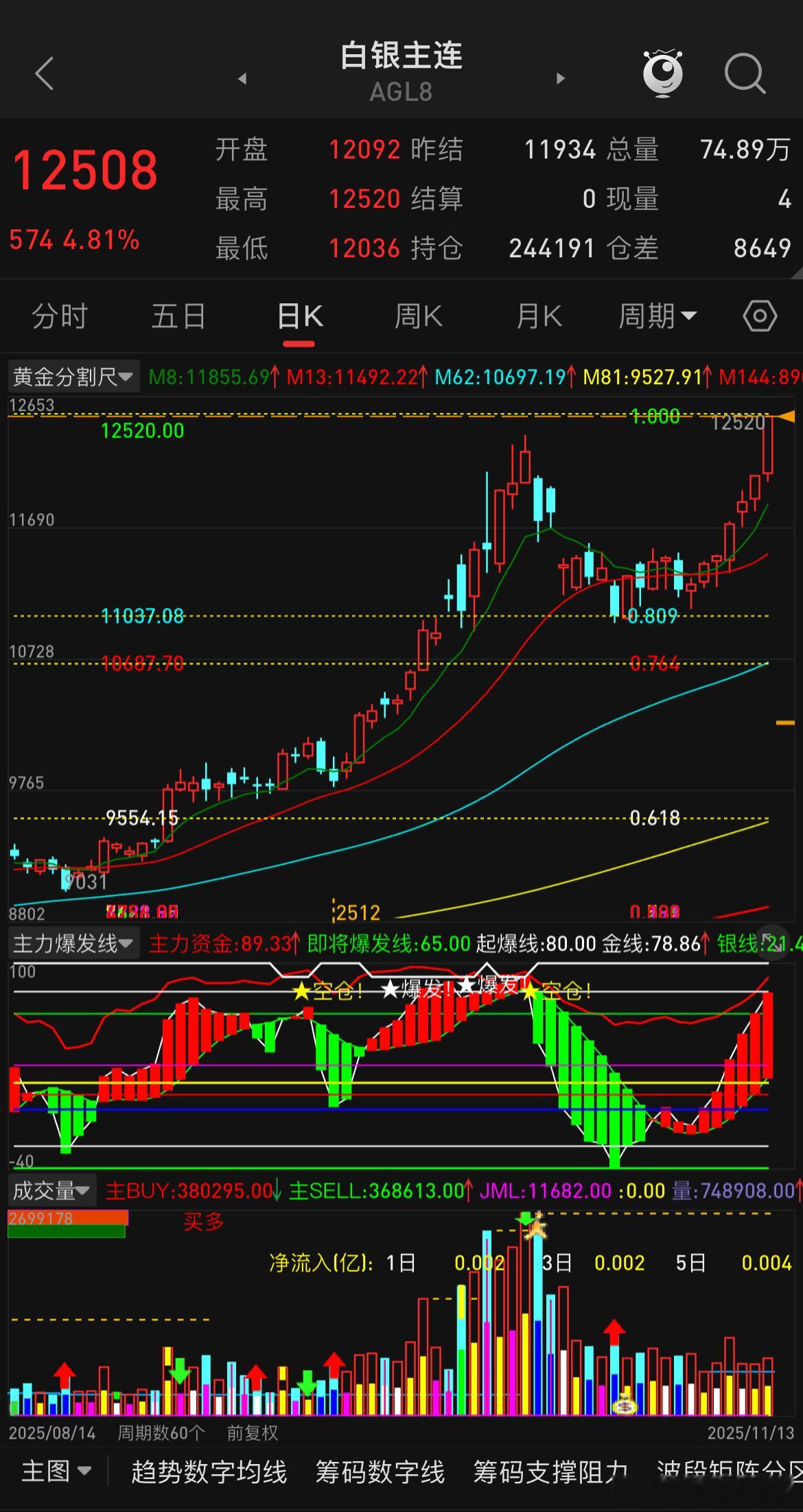 沪银已强势破新高，高空的是来一批送走一批，国庆前后高空的送走一批，当下阶段高空的