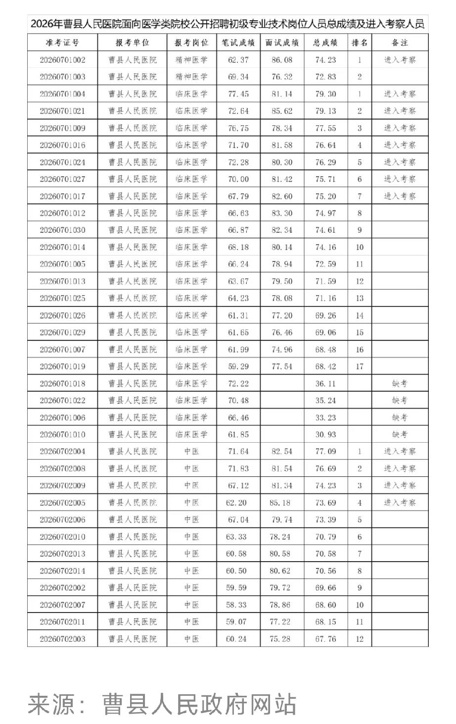 2026年曹县人民医院面向医学类院校公开招聘初级专业技术岗位人员总成绩及进入考察