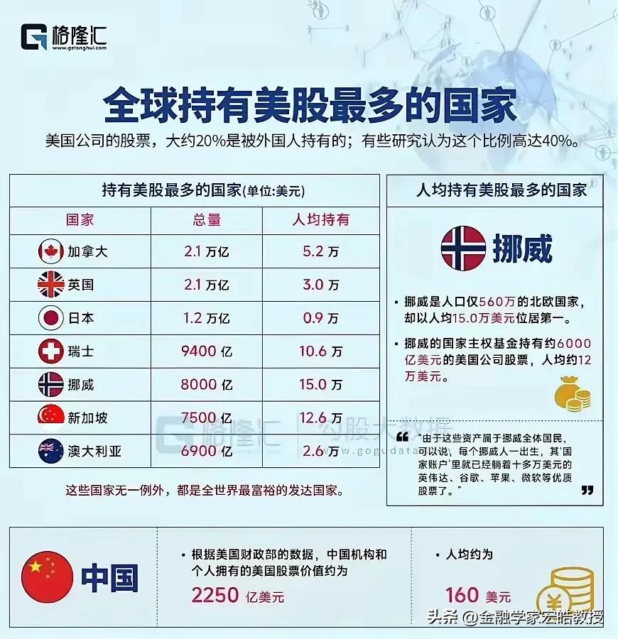 刷新认知！持有美股榜单，结果完全出乎意料!
 
看下图，持有美股总量第一是加拿大