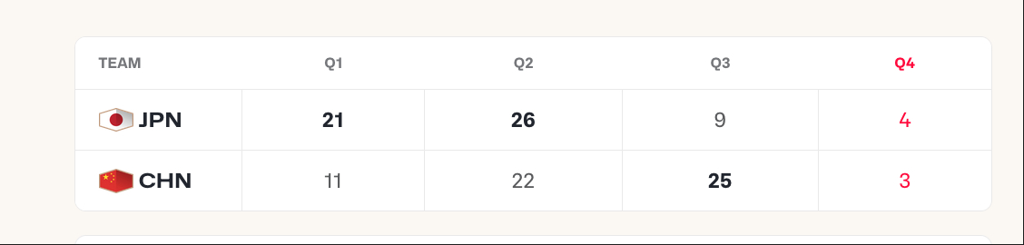第三节中国男篮25-9反超比分末节决战了！赵继伟对飚富永启生中国男篮领先进入第四
