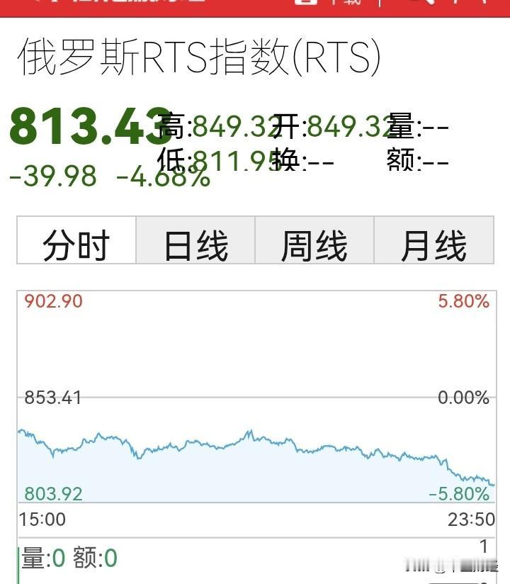俄罗斯股市持续大跌，Rts指数逼近800点！