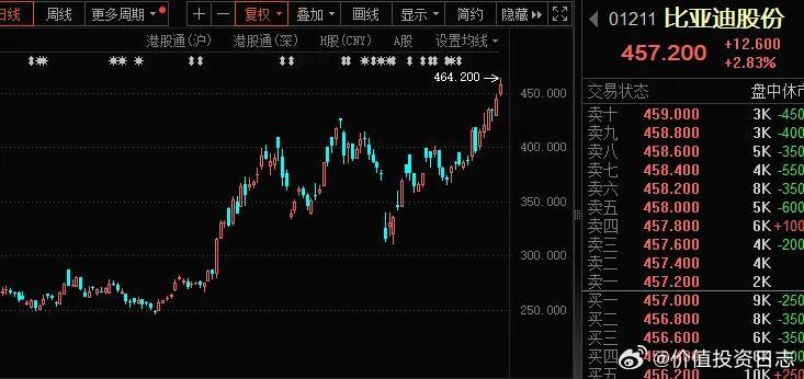 价值投资日志[超话] 比亚迪港股再创历史新高早盘，比亚迪AH股均表现亮眼。其中A