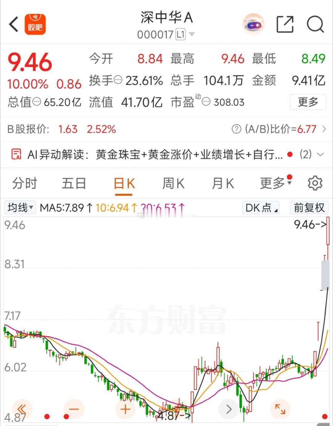 贵金属系列修复！数字货币延续，券商拉升！连板氛围其实还不错，黄金属性的深中华，数