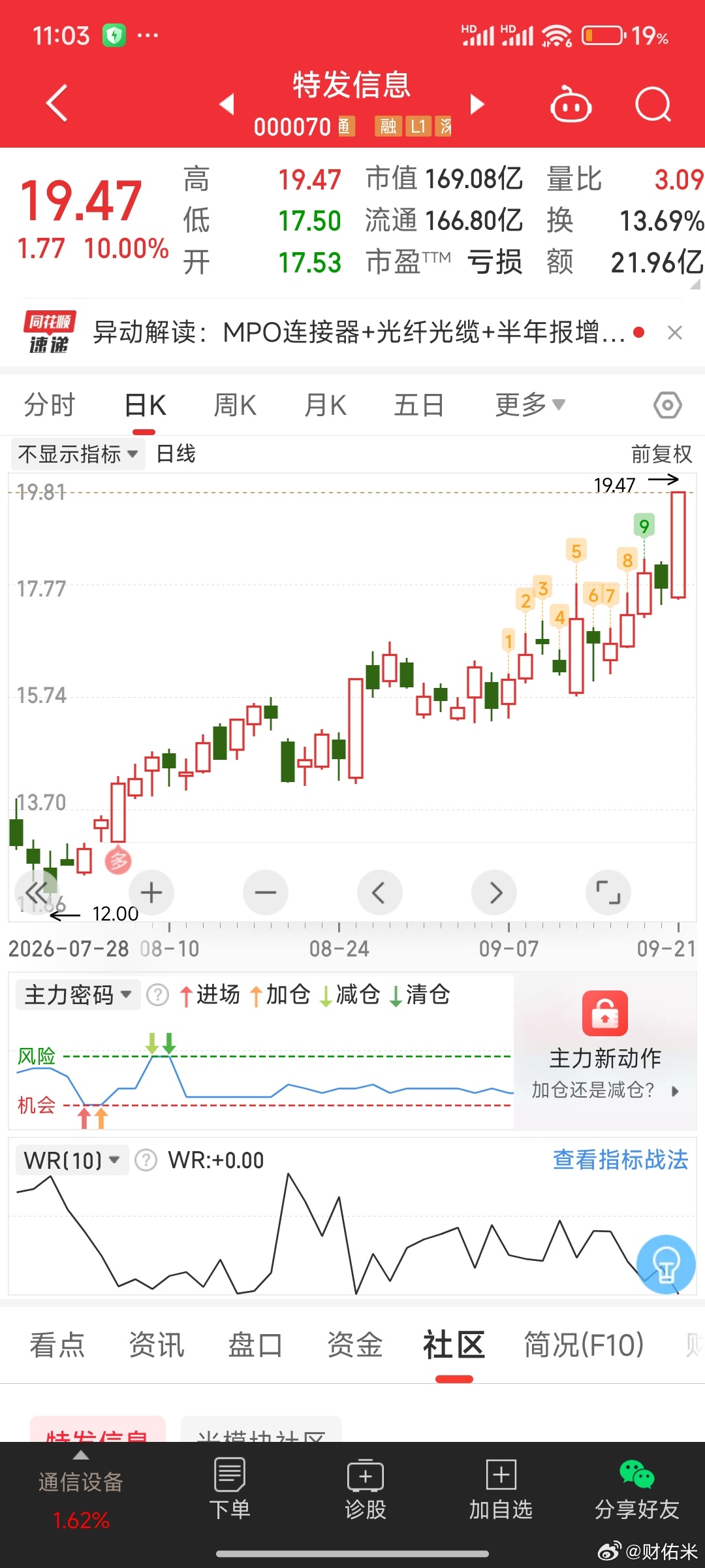 这个特发信息卖飞了 ​​​