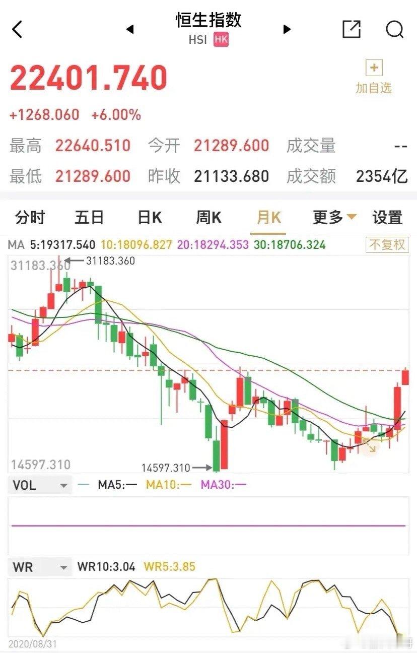 相对港股，A股涨幅算温和的吧？港股八月上涨3.72%，九月上涨17.48%，十月