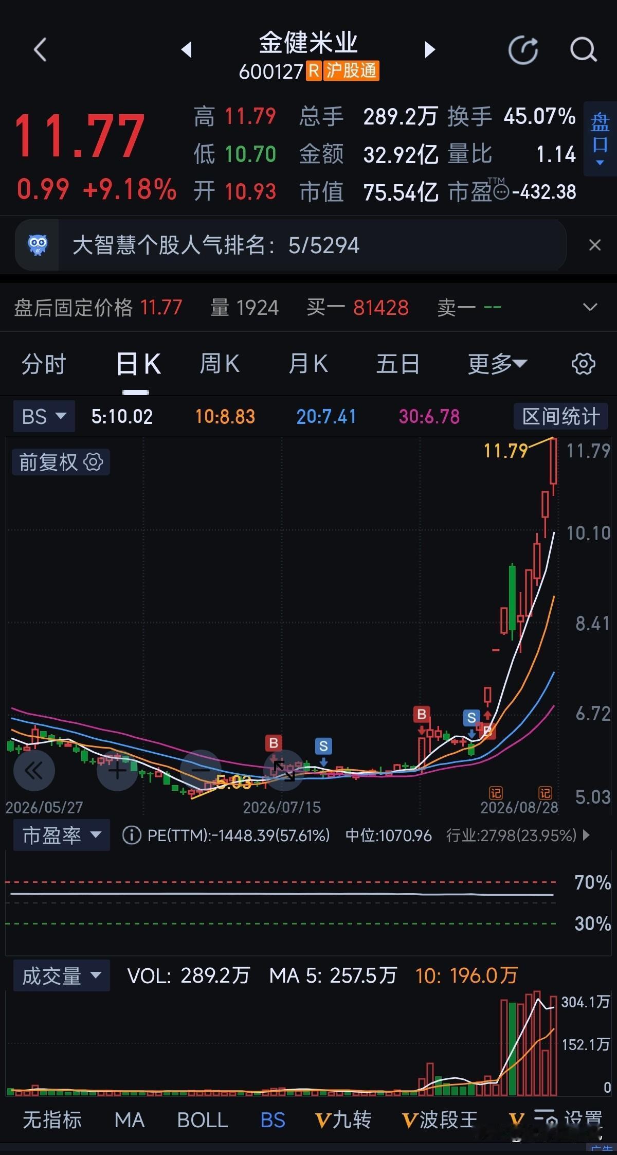 今天看到自己添加的一个股票大涨，我才知道其中的原因，已经错过了发财的机会了。
