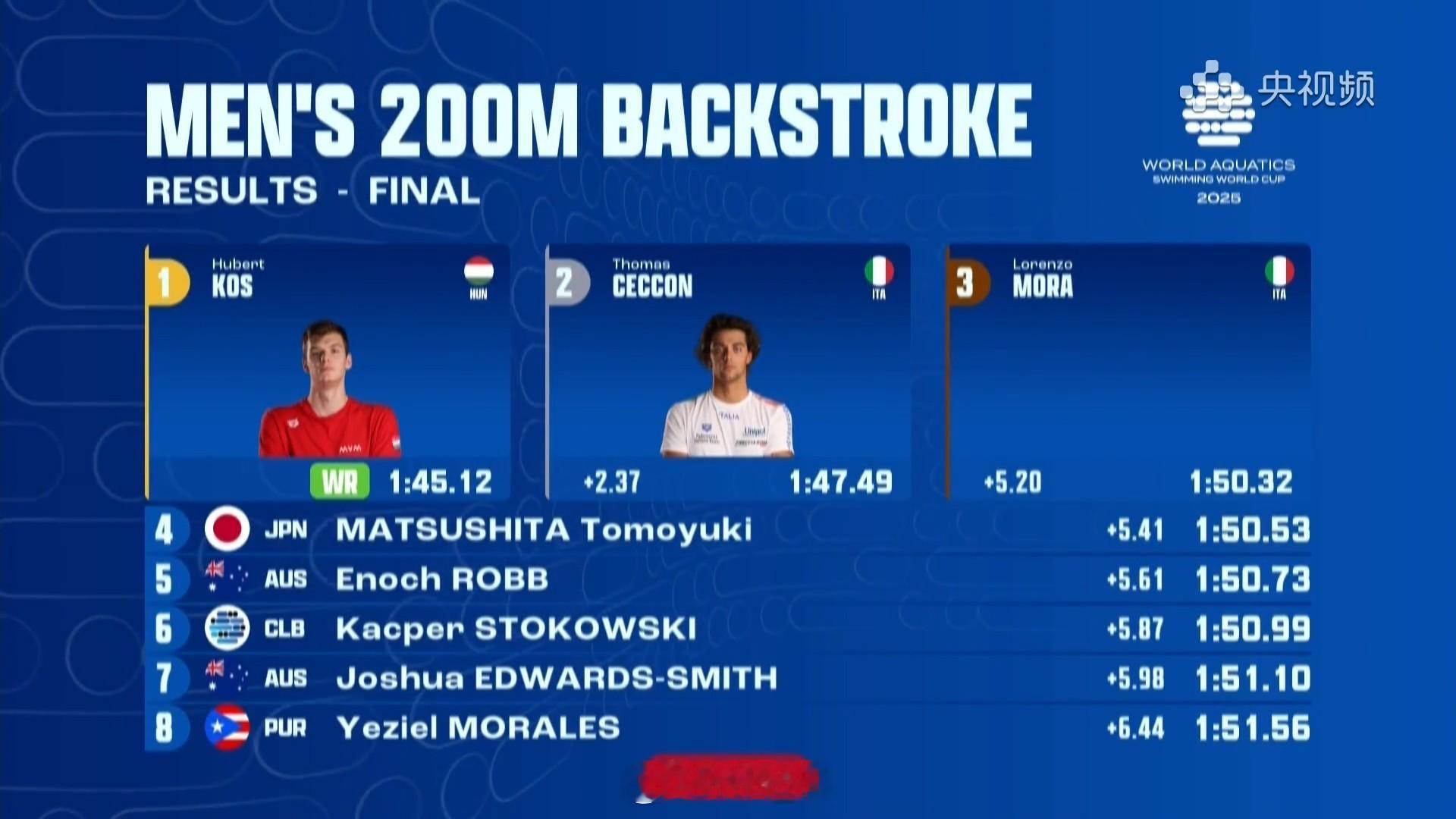 短池游泳世界杯多伦多站 男200仰决赛Kos 1:45.12 WR 👑切孔 1