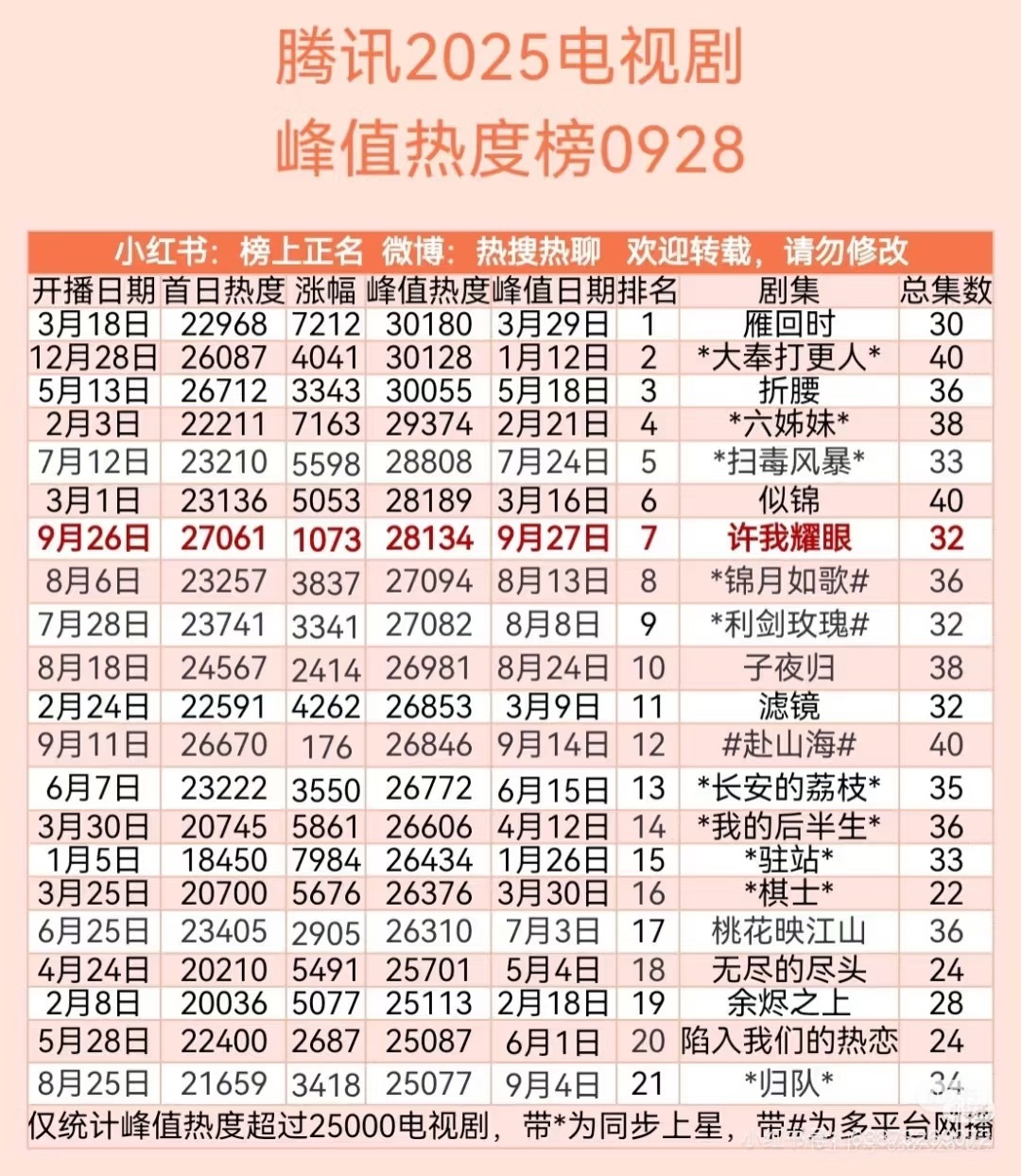 许我耀眼 目标不仅仅是破三万，峰值也要力争TOP ​​​