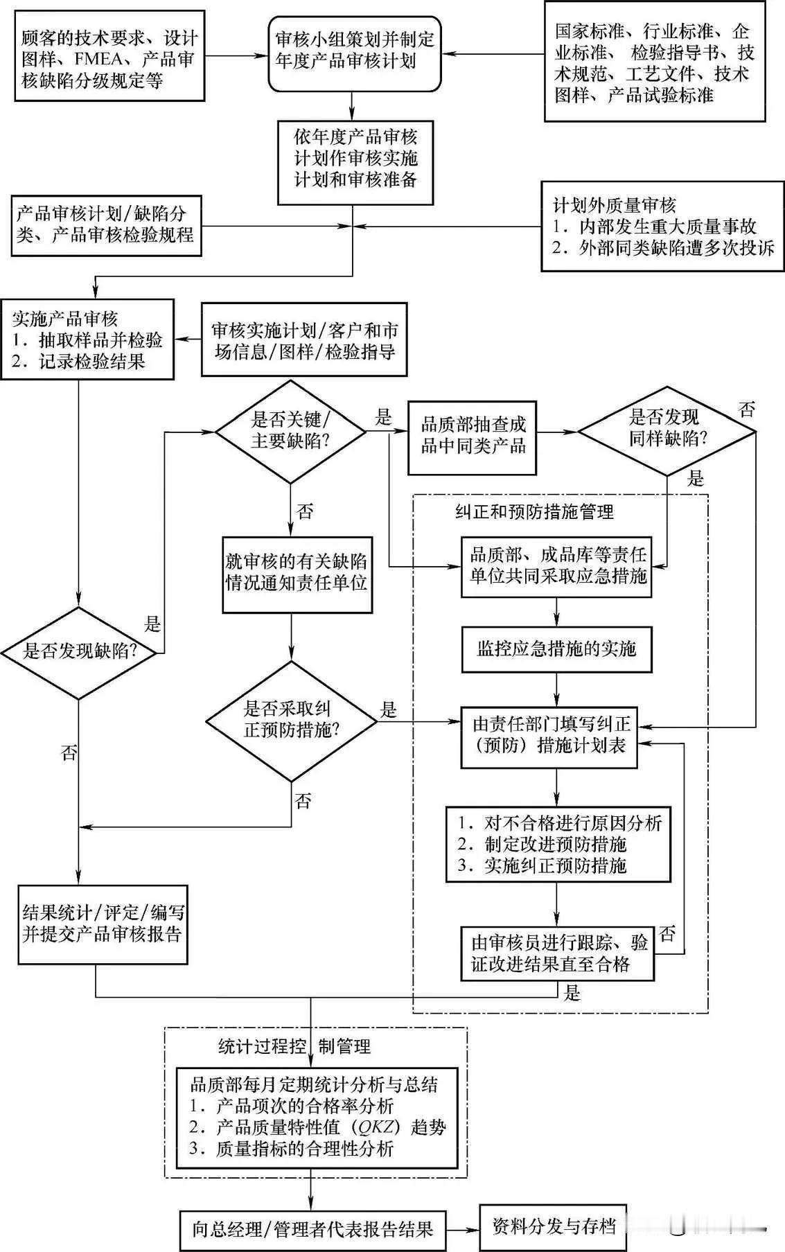 产品审核流程图
