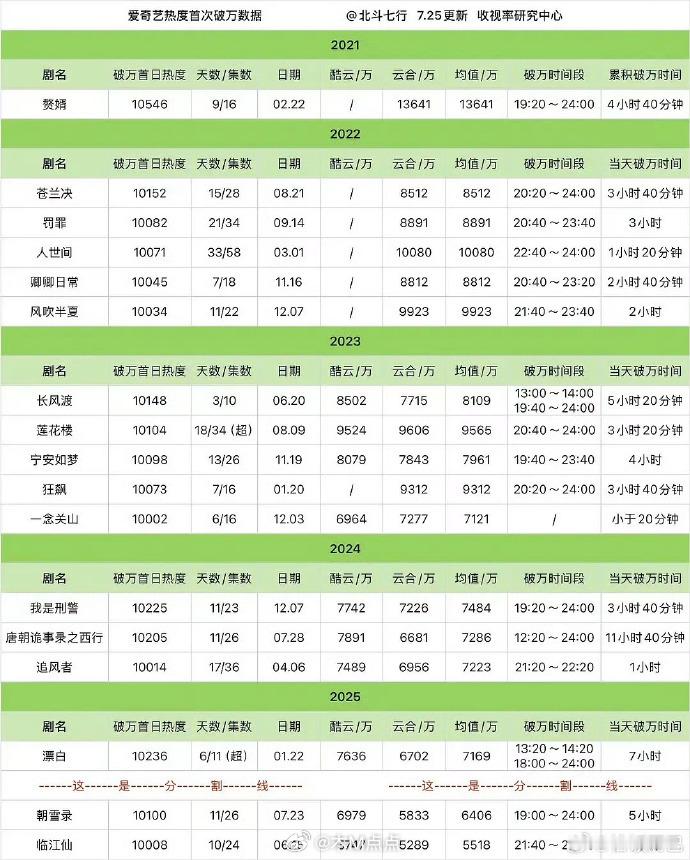 🥝今年四部破万剧首次破万云合播放量生万物10341➡️7262w漂白10236