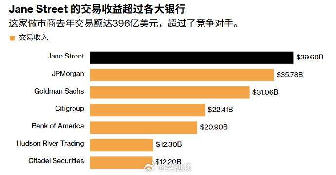【#顶级量化巨头员工人均年薪1800万#】5月2日，消息称，知名华尔街做市商和高