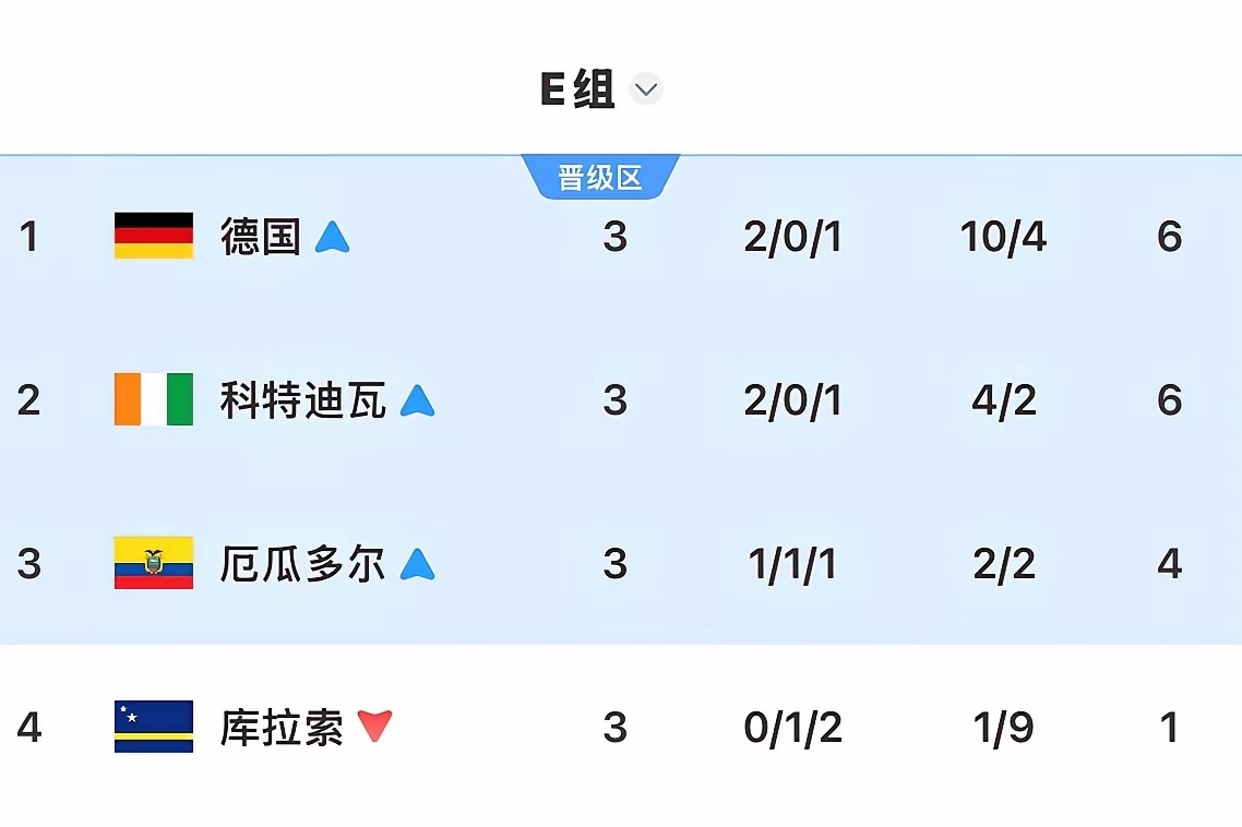 又一小组全军覆没！厄瓜多尔0比2负于东道主墨西哥，E组四队全出局。德国小组头名晋