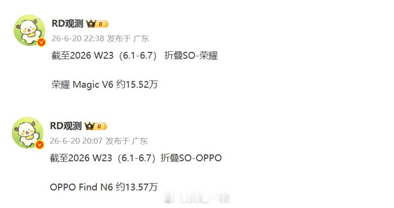 截至6月7日荣耀Magic V6累计销量15.52万台；OPPO Find N6