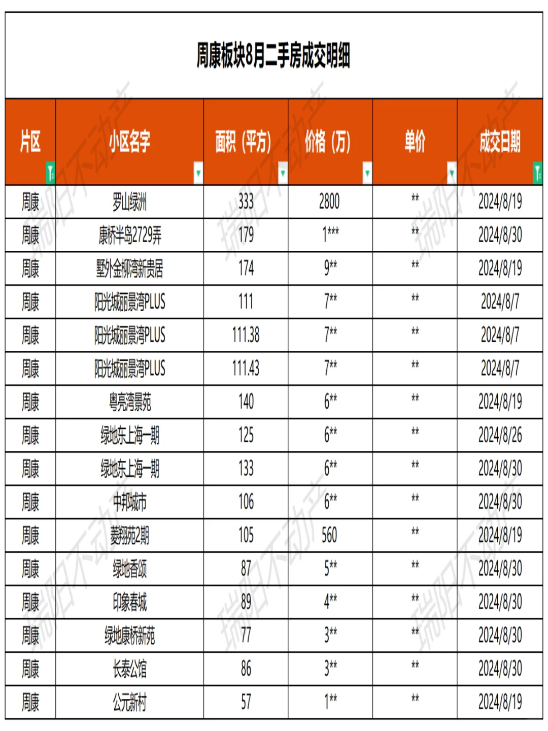 曝光！周康板块8月二手房成交数据汇总！