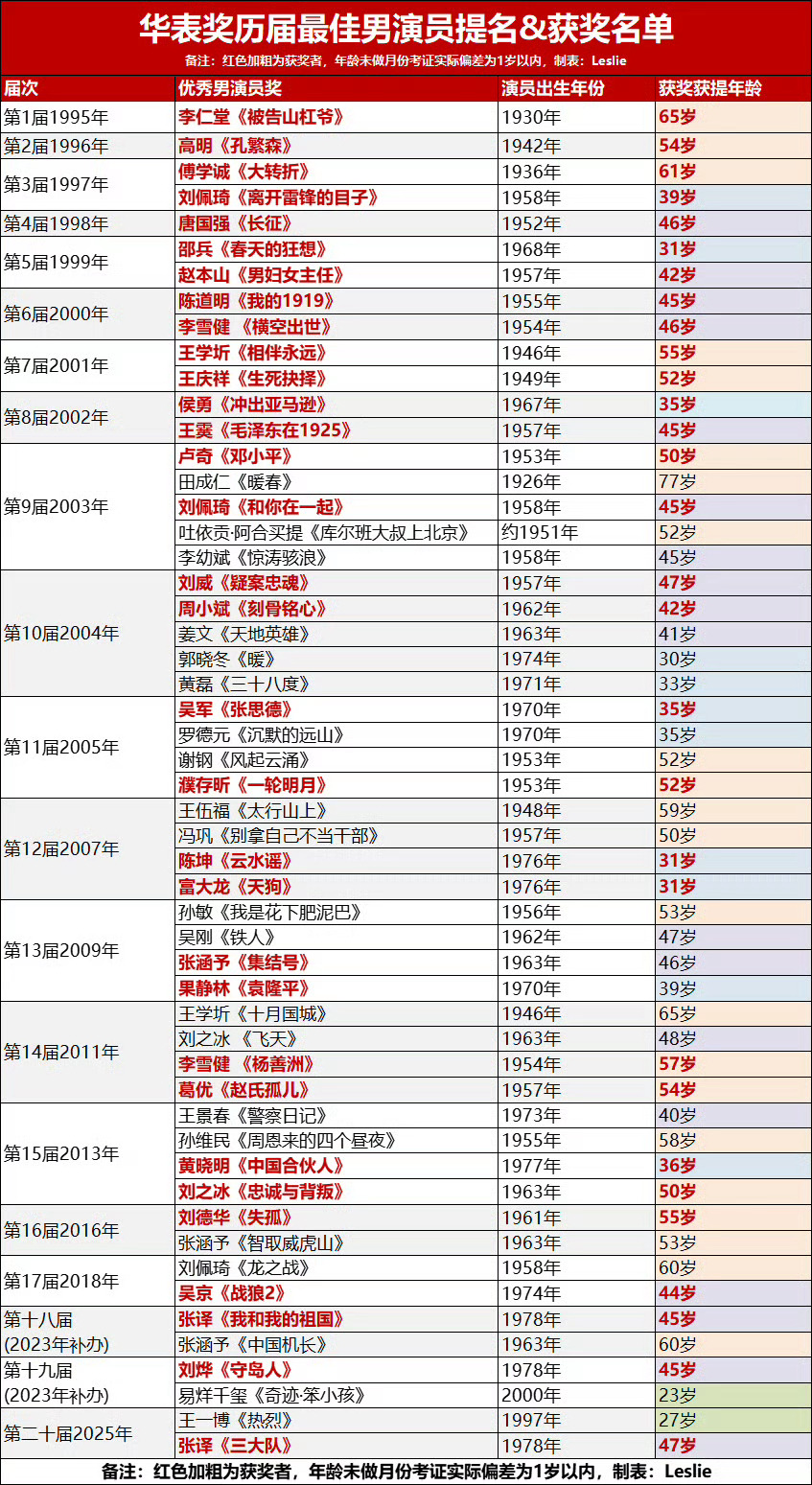 华表奖历任优秀男演员提名获奖大数据 