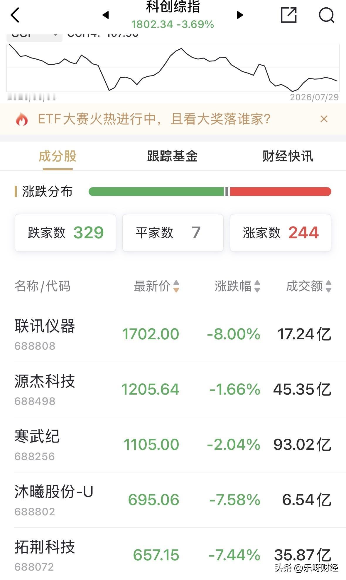 科创板块目前竟然还有三只超千元的股票，分别是：联讯仪器1700元，源杰科技120