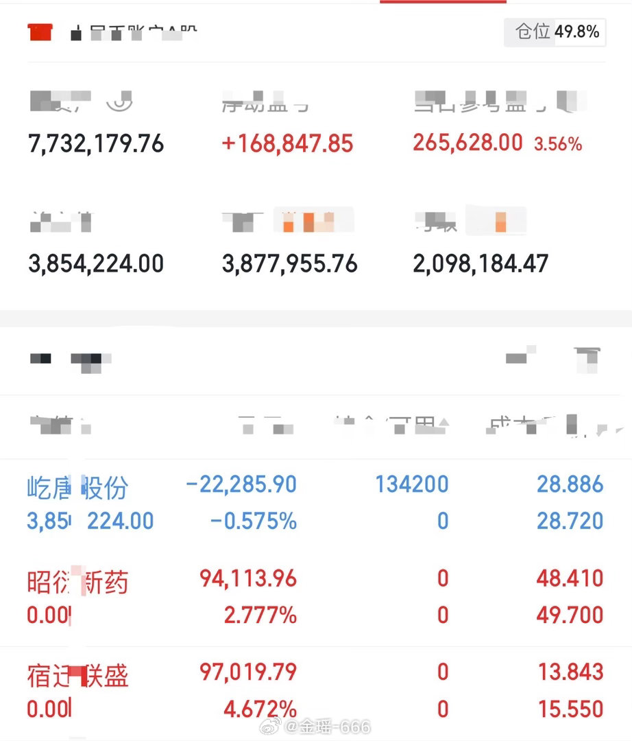 胆大头铁金姐准时来汇报啦！第六昭衍新药，止盈落袋第七宿迁联盛，止盈落袋第八屹唐股