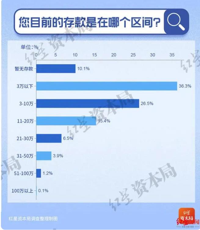 调查称超 7 成年轻人存款不足 10 万，超 5 成存 50 至 200 万考虑