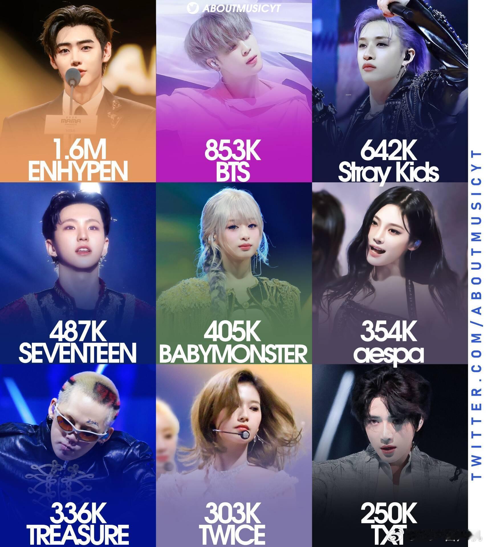 2025MAMA期间 推特/X上提及次数最多的Kpop组合1️⃣ ENHYPEN