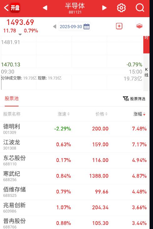 今天竞价，国产科技开得强一些，新能源这边天际、多氟多都很一般。 ​​​