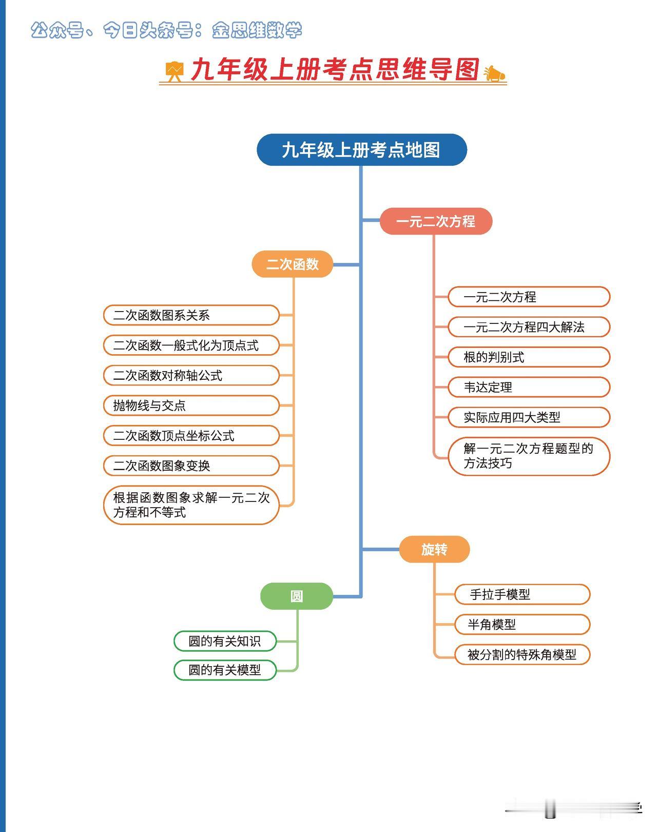 9年级数学——一元二次方程、二次函数考点小总结，一份简易而又实用的提分资料[鼓掌
