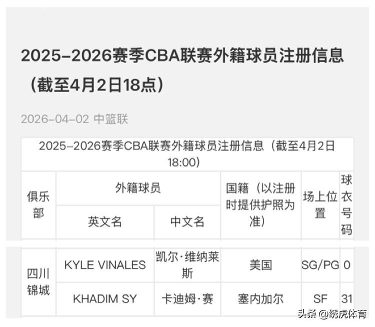 吉林东北虎会送给四川锦城赛季首胜吗？
截至4月2日18点， 2025-2026赛