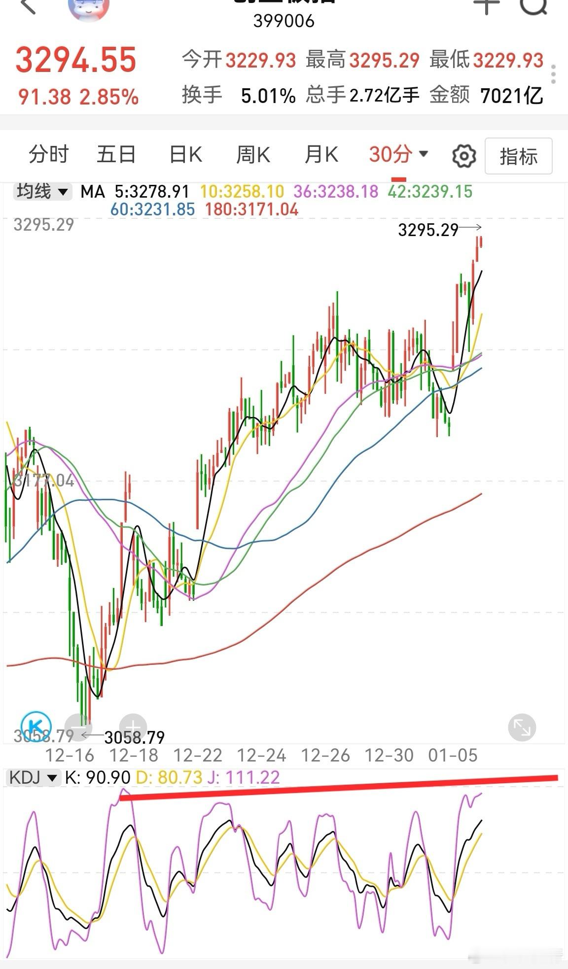 大家早！昨天A股大涨，原因有三。其中重要一个是国际形势，因为日韩股市更猛。其二是