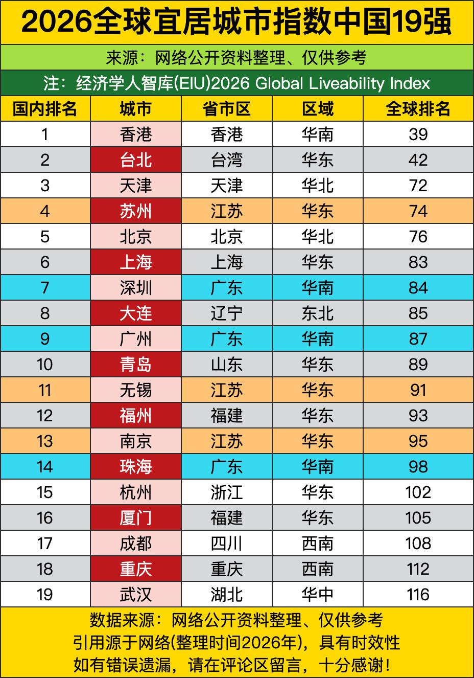 香港、台北直接冲进全球前50，把后面一众内地城市远远甩在了身后。不少人天天念叨的