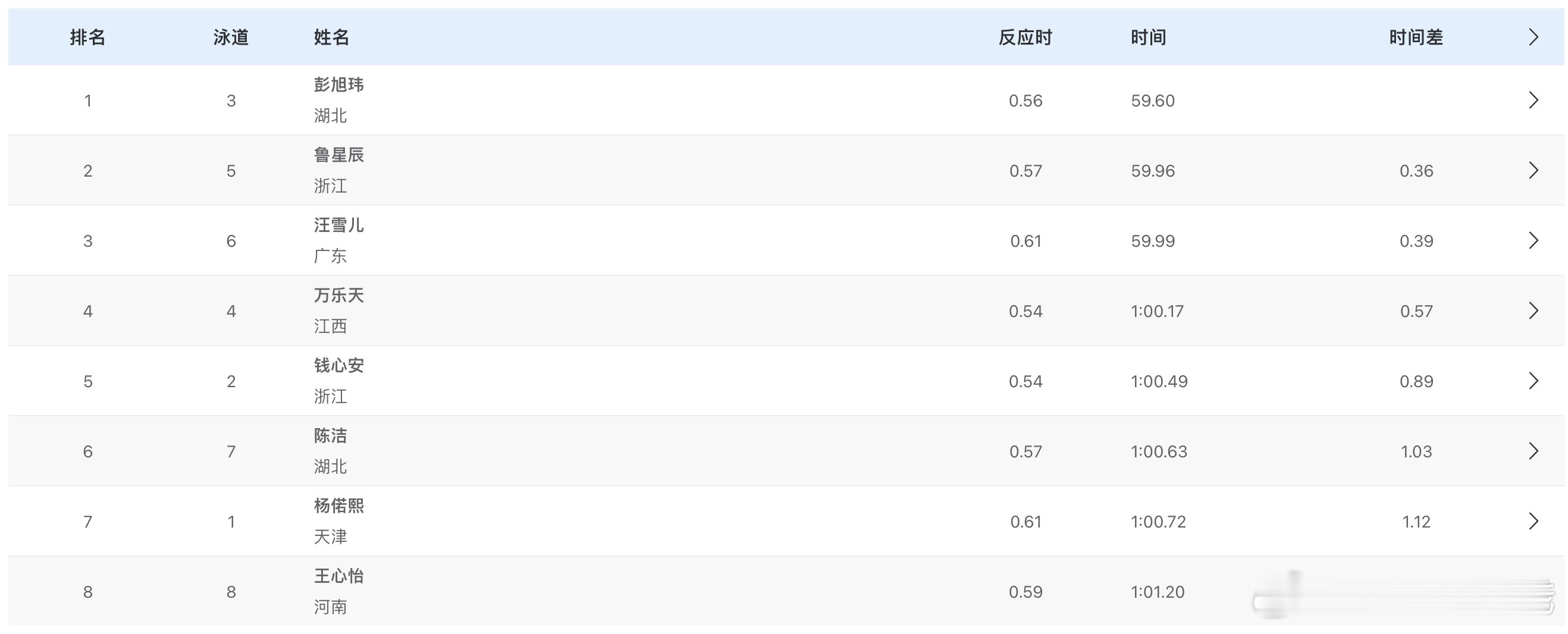 女子100米仰泳决赛成绩🏅彭旭玮59.60 🥈鲁星辰 59.96 PB🥉汪