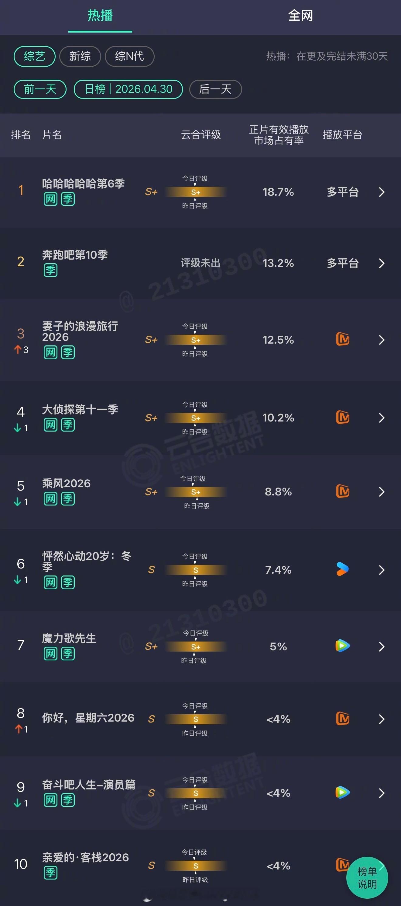 2026年04月30日云合综艺正片有效播放量市占率TOP101 哈哈哈哈哈第6季