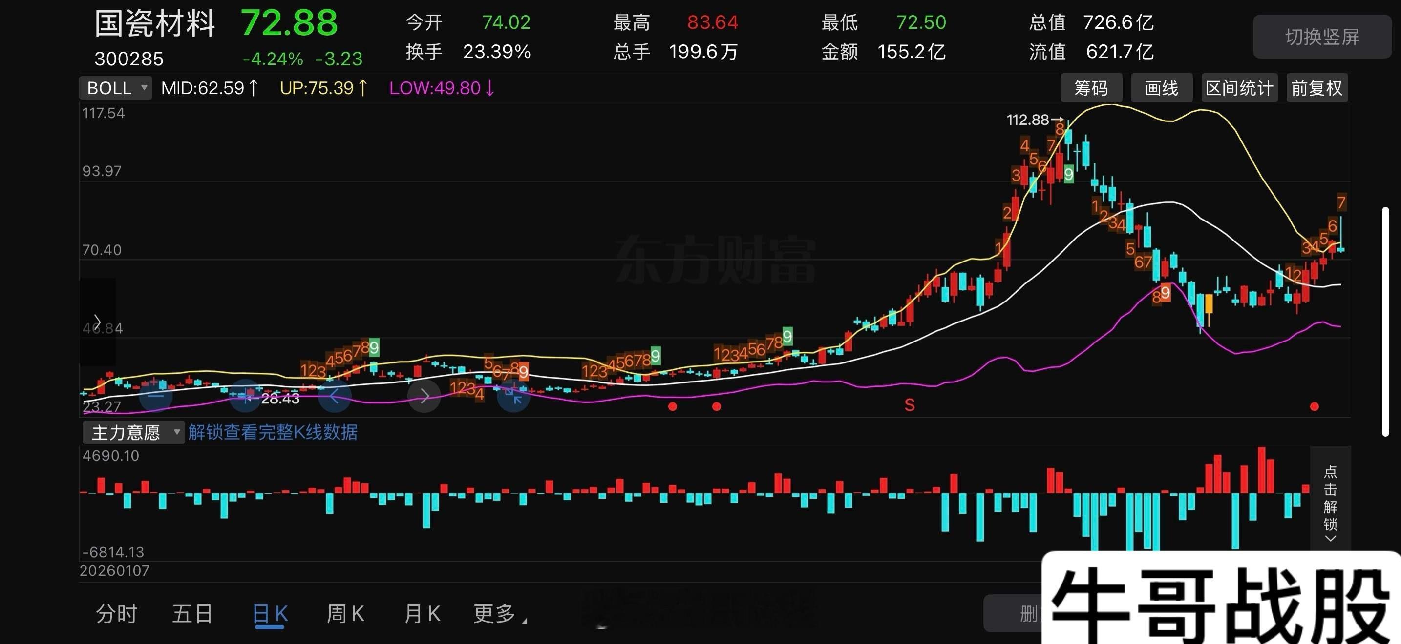 国瓷材料300285📈明日策略：今天收出振幅14.64%长上影（偏向仙人指路试