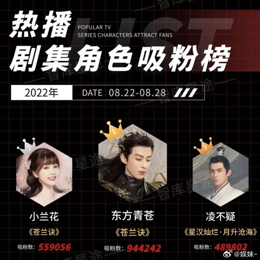 当年苍兰诀给爱奇艺拉新了几百万还是几千万，所以现在这些剧才破万的那么容易，其实含