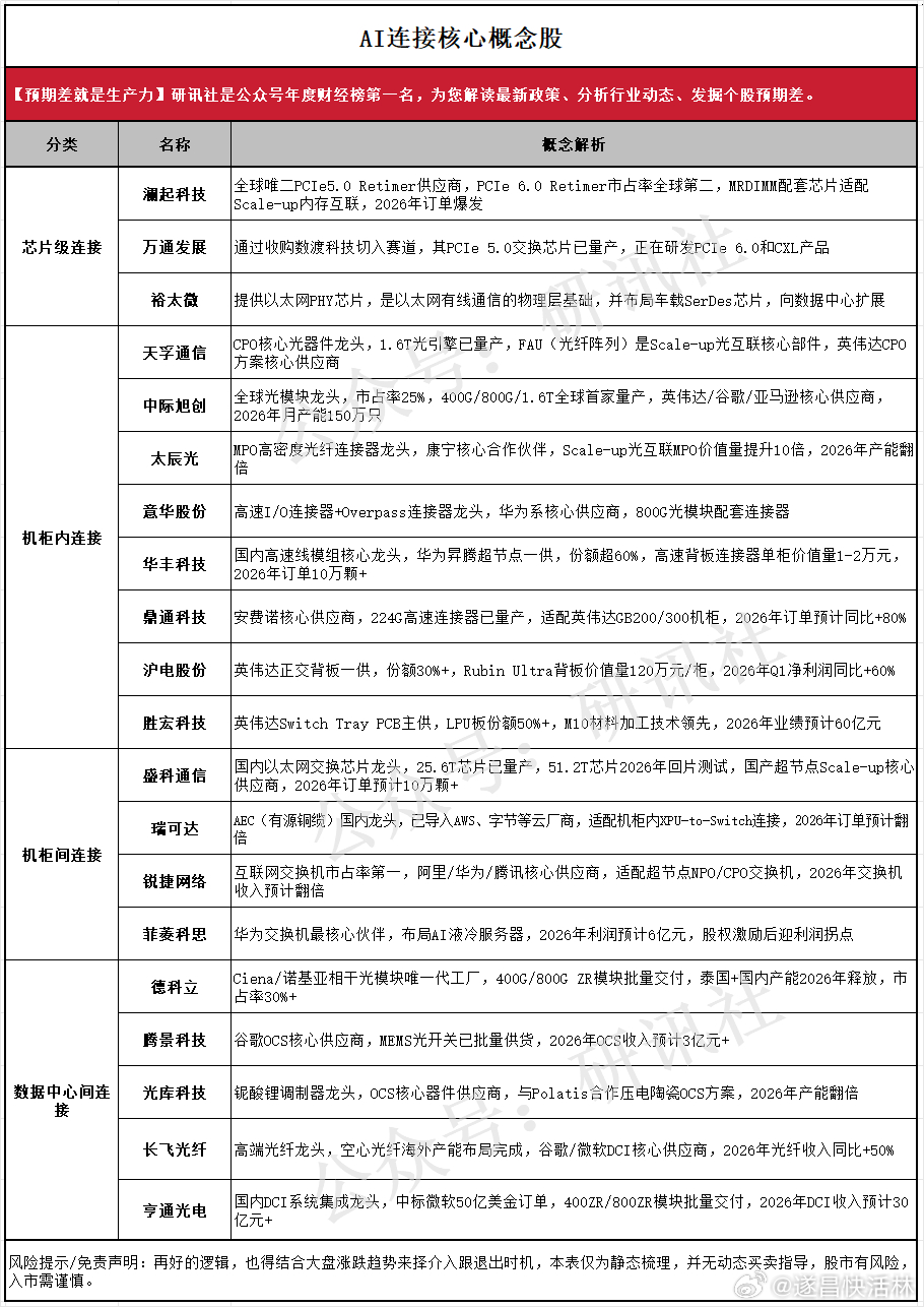 a股AI连接 下一个瓶颈，AI连接【澜起科技  万通发展  裕太微  天孚通信 
