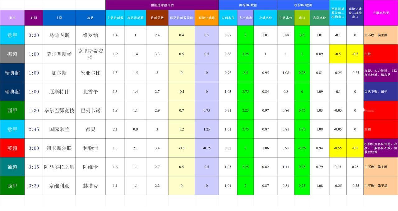 20250826基于进球预期模型和机构数据的欧洲主流联赛模拟预测
数据差异大，有