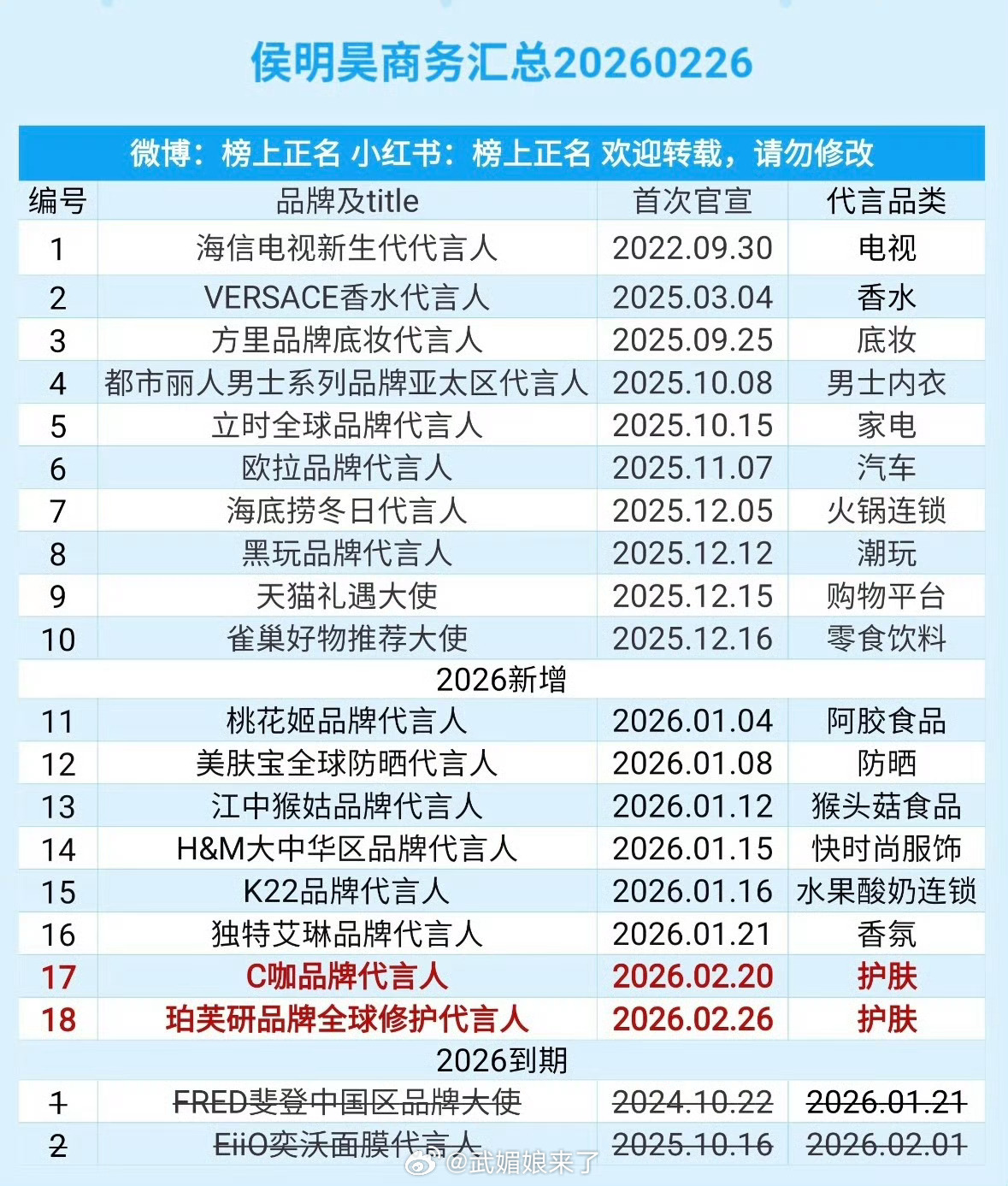 侯明昊超like突破2万！有效播剧实绩在手，流量数据稳步攀升，商务井喷金主霸霸排