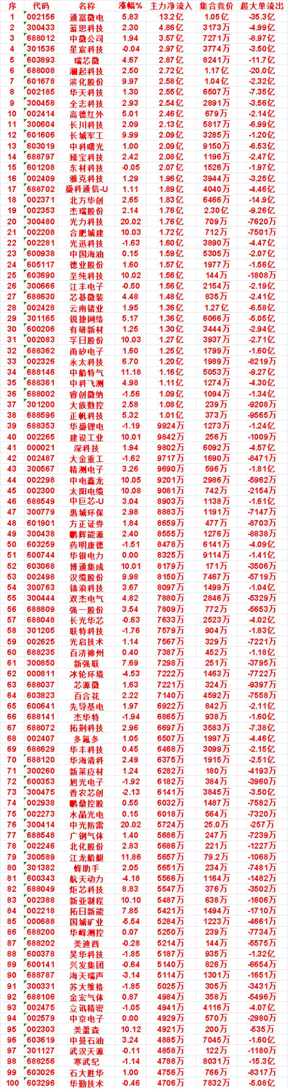 7月24日上午盘，主力，买入的名单一览

德明利：涨幅 -7.88%，净流入 -