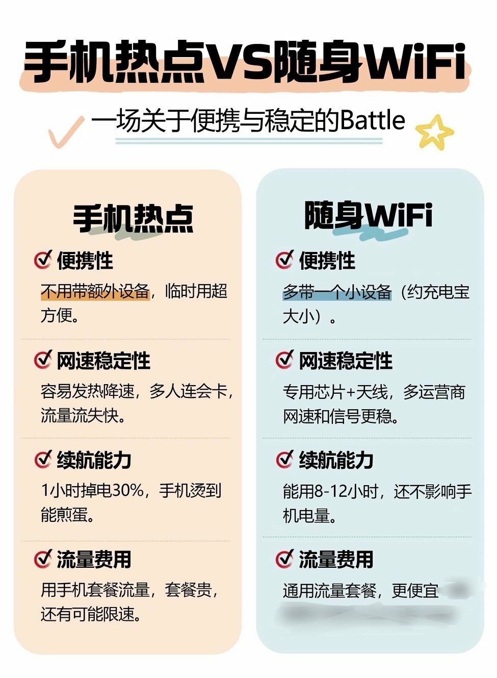 出门上网二选一，真别乱买。手机热点胜在零成本，点开就能用，临时救急超方便，但长期