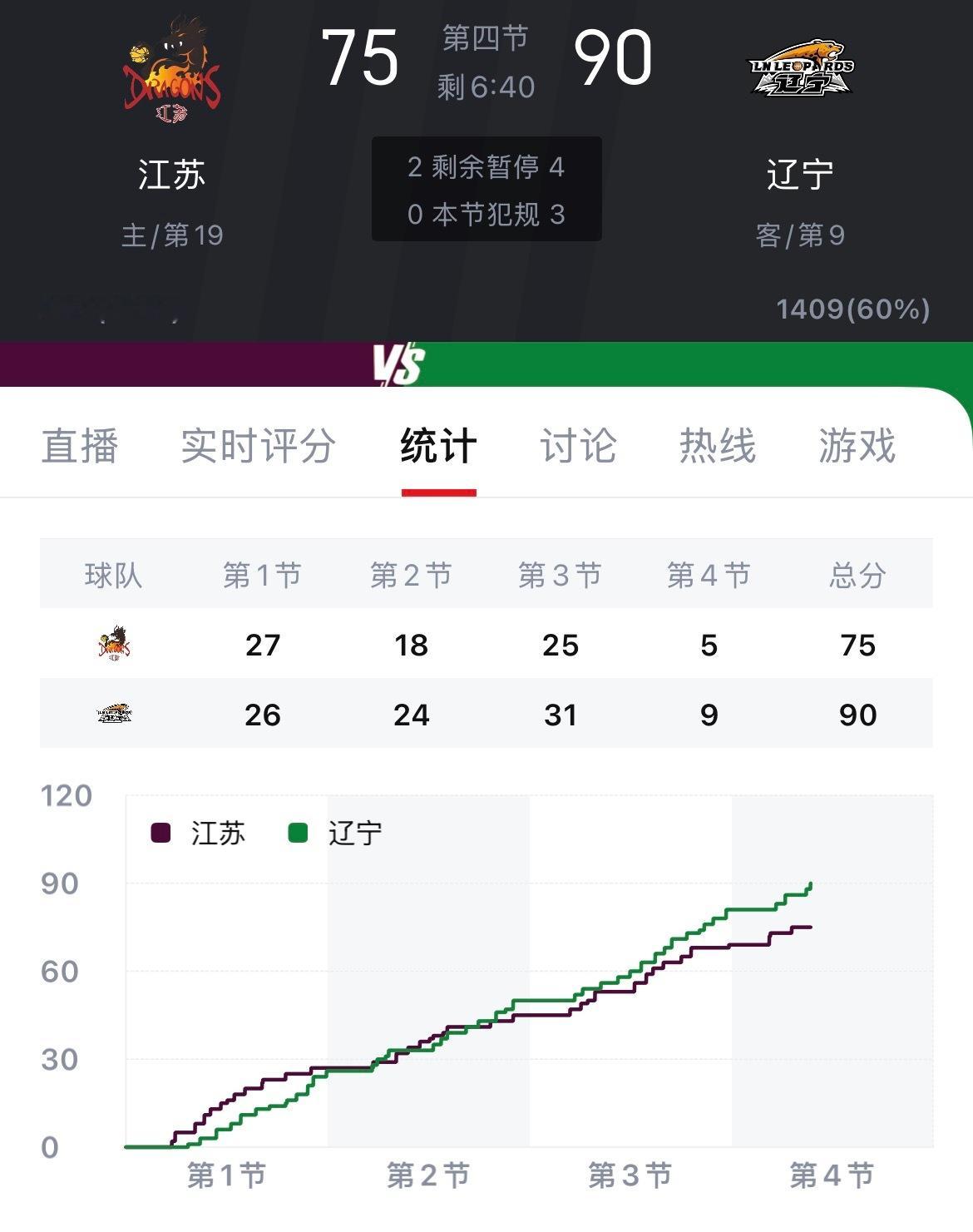 今天应该稳了江苏男篮vs辽宁男篮 成都