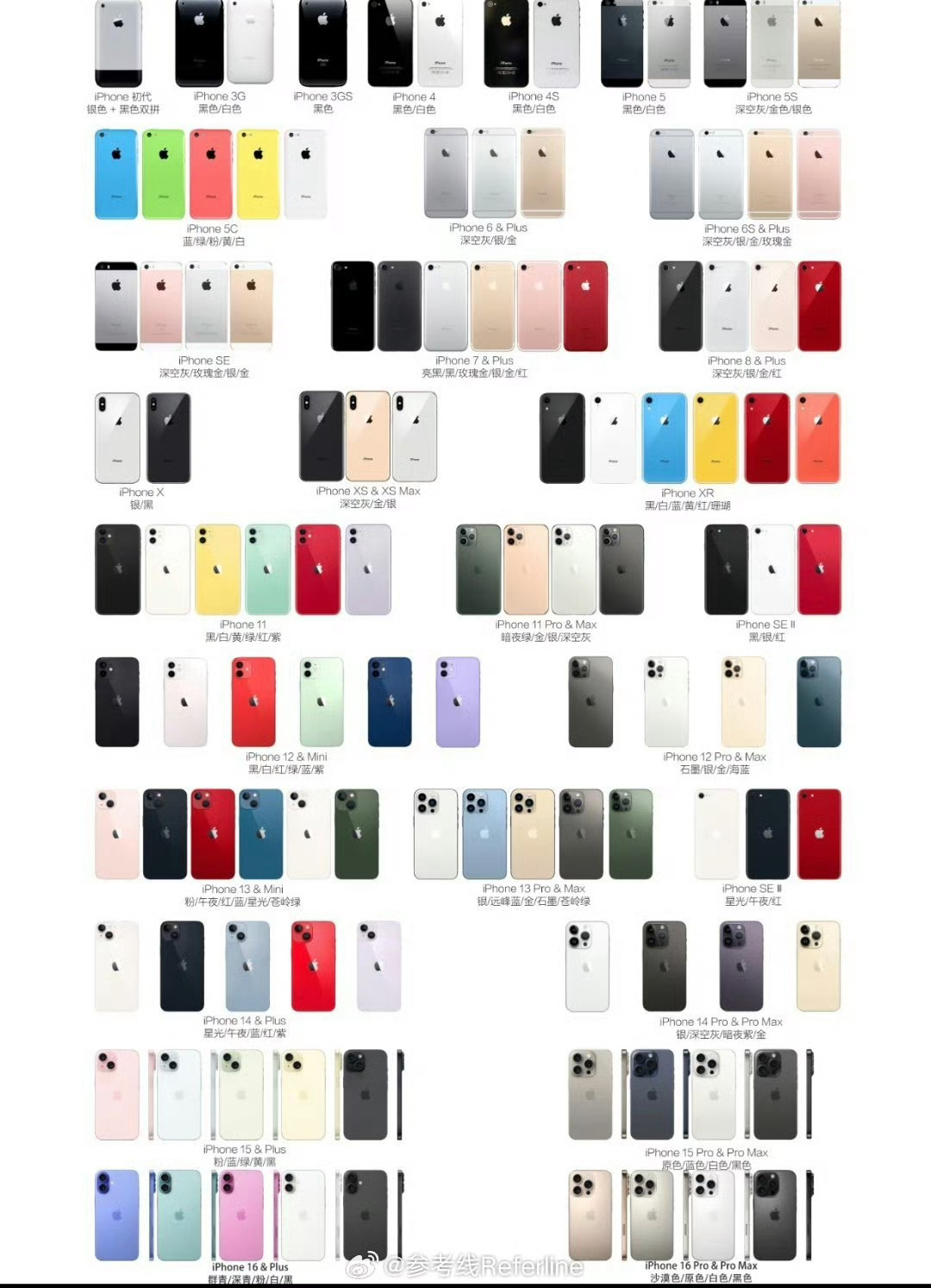 iPhone累计出货量达30亿部二手应该不算，一手的话本博总共买过六台iPhon