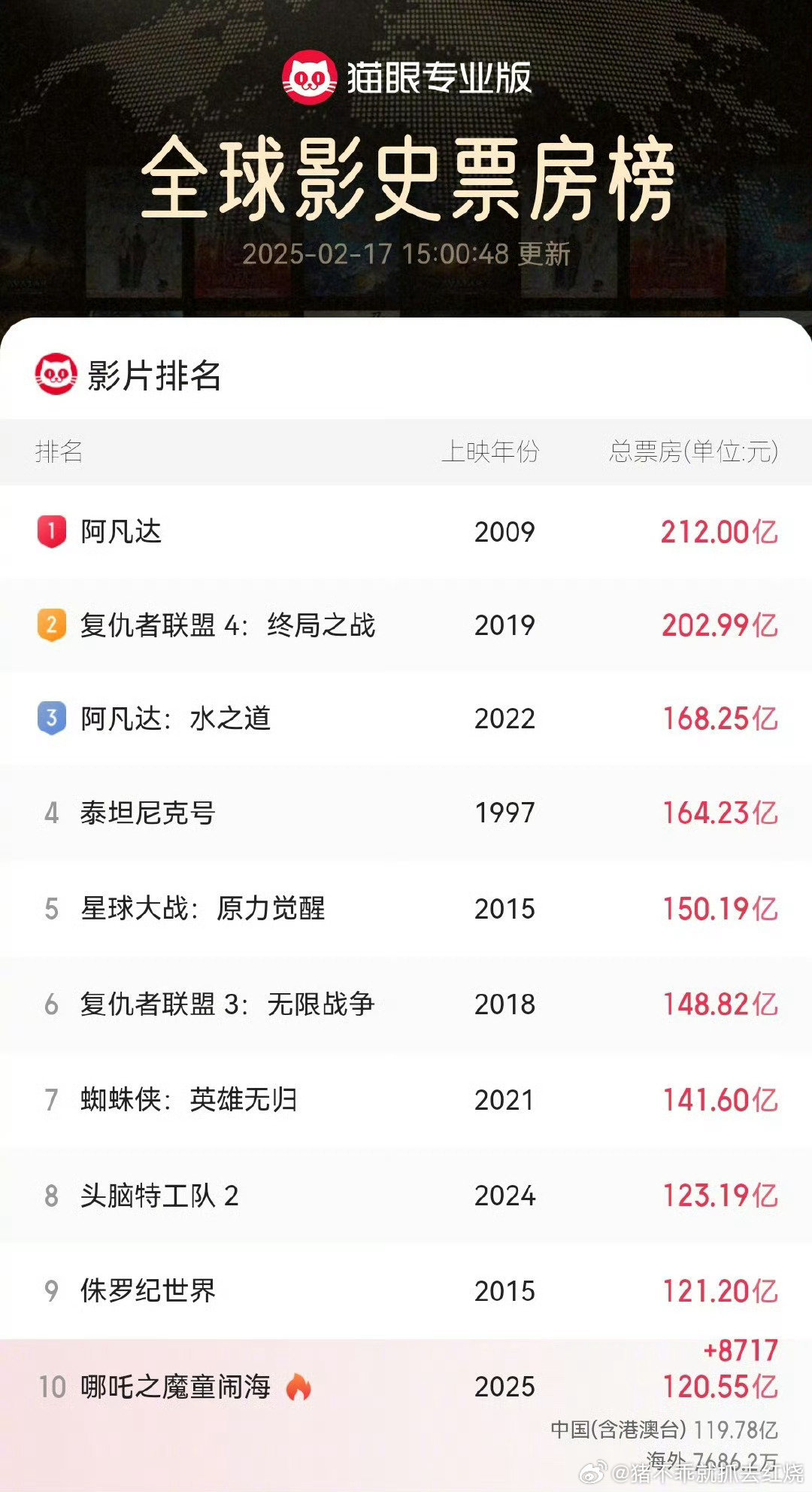 哪吒2全球影史票房第10 哪吒和第九名也就差1亿，和第8名差3亿，哪吒还在热映期