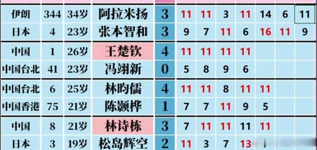 伊朗老将爆冷淘汰张本智和，王楚钦的亚运夺冠之路少了一大劲敌。 亚运会乒乓球男单四