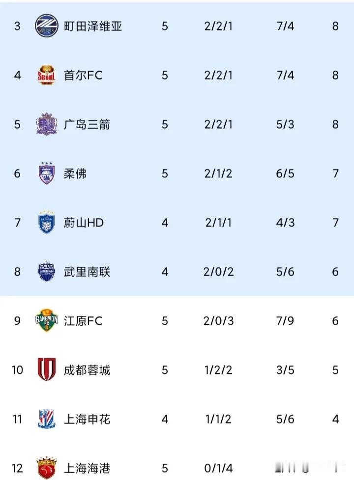 亚冠精英赛，上海海港输了，成都蓉城平了，现在又是中超3队排在了倒数3位。
不过上