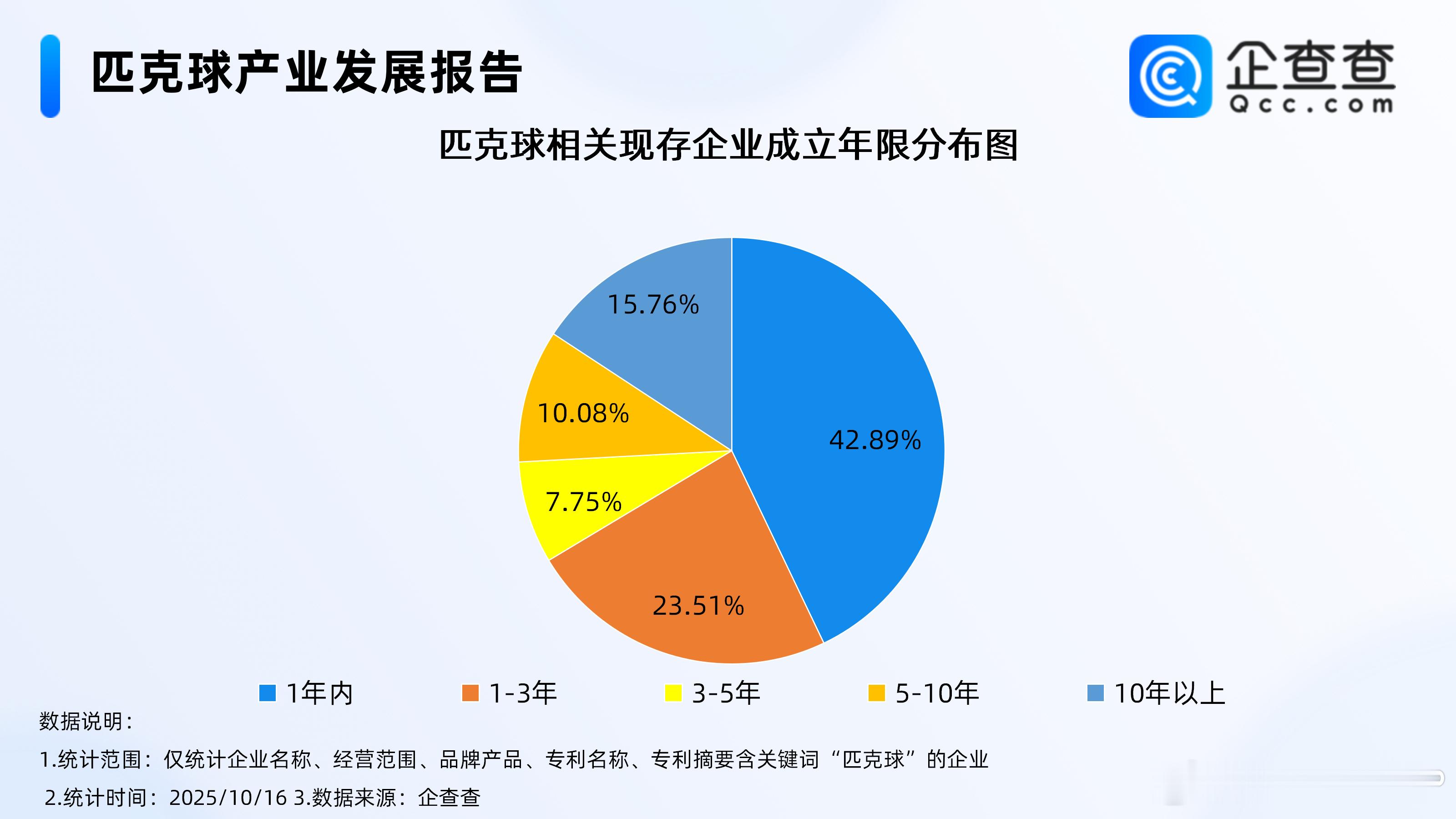匹克球无疑是2025年都市人群中最受欢迎的运动之一。当羽毛球的运动成本与日俱增、