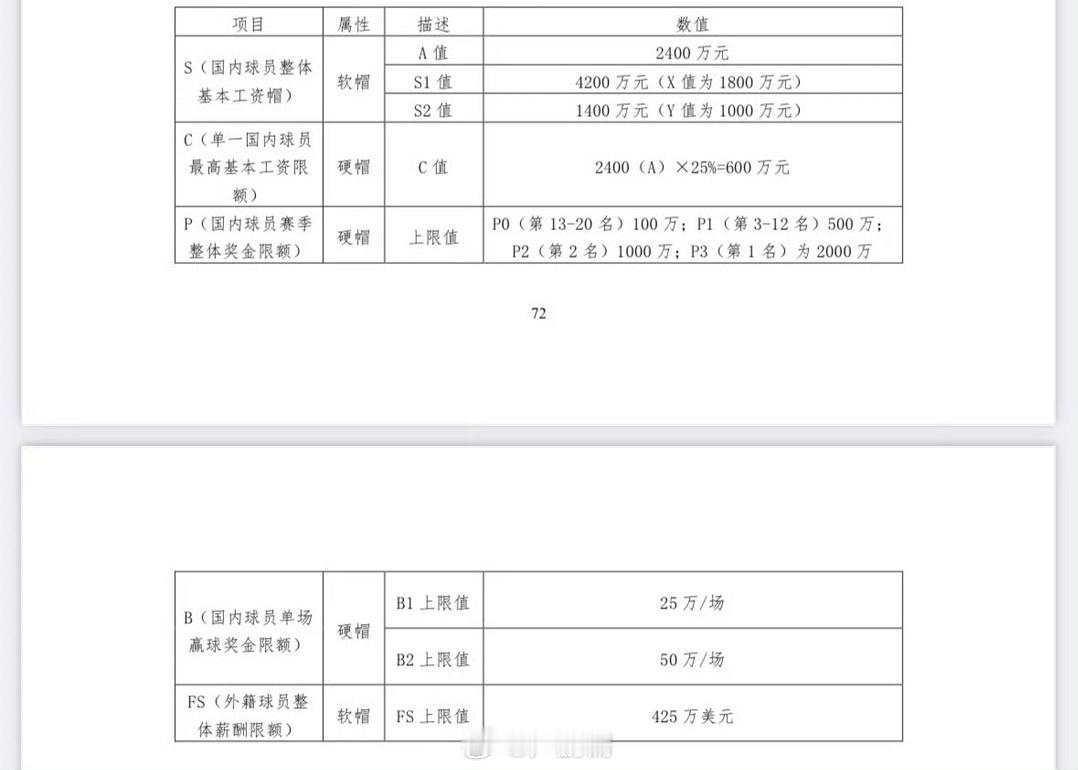 CBA新赛季国内球员顶薪还是600万，外援工资帽也还是425万美元。外援工资帽相
